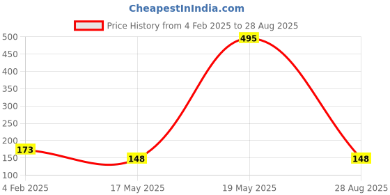 myntra.com Sports52 wear Training or Gym T-shirt sports52 wear Price History Graph from 4 Feb 2025 to 28 Aug 2025
