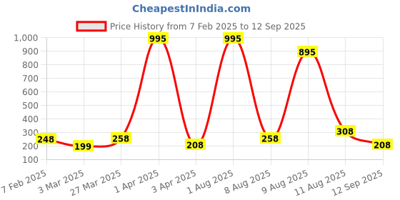 myntra.com Sports52 wear Training or Gym T-shirt sports52 wear Price History Graph from 7 Feb 2025 to 12 Sep 2025
