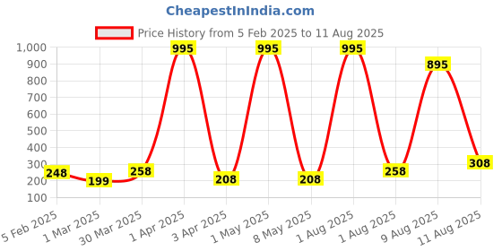 myntra.com Sports52 wear Training or Gym T-shirt sports52 wear Price History Graph from 5 Feb 2025 to 11 Aug 2025