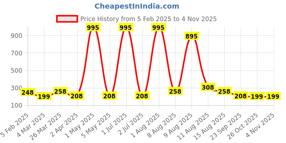 myntra.com Sports52 wear Training T-shirt sports52 wear Price History Graph from 5 Feb 2025 to 3 Nov 2025