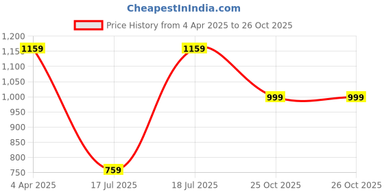 myntra.com SPOTIC Floral Structured Satchel with Tasselled spotic Price History Graph from 4 Apr 2025 to 26 Oct 2025