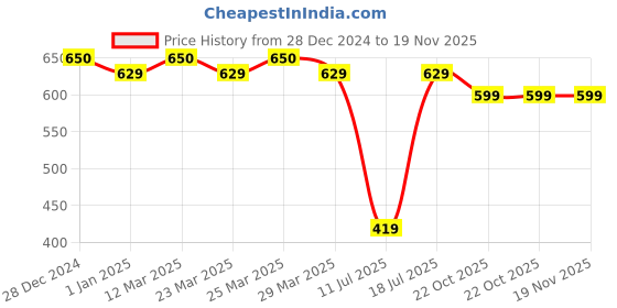 myntra.com SPOTIC Men Textured Crossbody Sling Bag spotic Price History Graph from 28 Dec 2024 to 18 Nov 2025