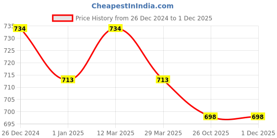 myntra.com SPOTIC Men Textured Sling Bag spotic Price History Graph from 26 Dec 2024 to 30 Nov 2025