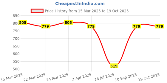 myntra.com SPOTIC Oversized Shopper Sling Bag with Cut Work spotic Price History Graph from 15 Mar 2025 to 18 Oct 2025