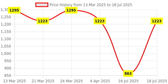 myntra.com SPOTIC Oversized Structured Satchel spotic Price History Graph from 13 Mar 2025 to 16 Jul 2025