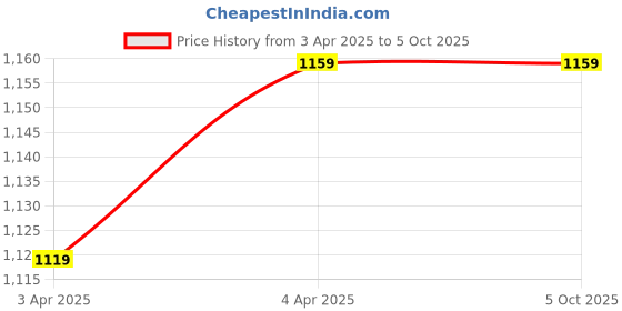myntra.com SPOTIC Oversized Structured Satchel spotic Price History Graph from 3 Apr 2025 to 4 Oct 2025