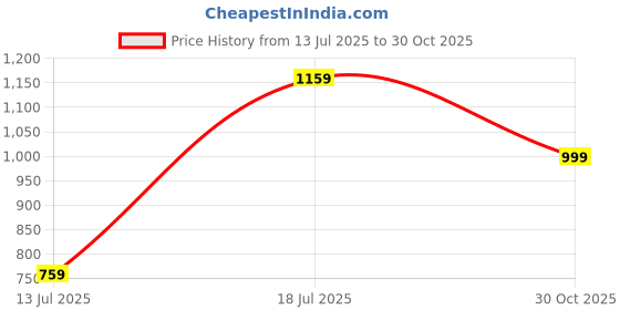 myntra.com SPOTIC Oversized Structured Satchel with Cut Work spotic Price History Graph from 13 Jul 2025 to 30 Oct 2025
