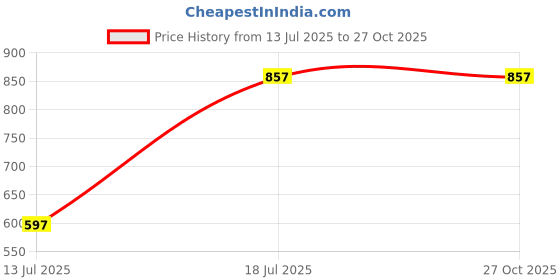 myntra.com SPOTIC Oversized Structured Sling Bag with Fringed spotic Price History Graph from 13 Jul 2025 to 27 Oct 2025