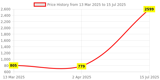 myntra.com SPOTIC Oversized Structured Sling Bag with Tasselled spotic Price History Graph from 13 Mar 2025 to 15 Jul 2025