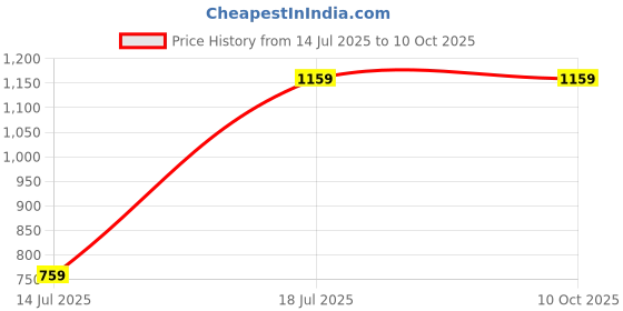 myntra.com SPOTIC Shopper Satchel with Tasselled spotic Price History Graph from 14 Jul 2025 to 10 Oct 2025