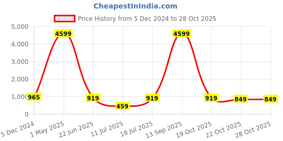 myntra.com SPOTIC Shoulder Bag spotic Price History Graph from 5 Dec 2024 to 28 Oct 2025