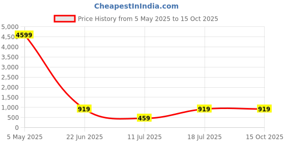 myntra.com SPOTIC Shoulder Bag with Cut Work spotic Price History Graph from 5 May 2025 to 15 Oct 2025