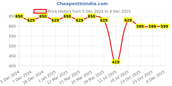 myntra.com SPOTIC Sling Bag spotic Price History Graph from 5 Dec 2024 to 4 Dec 2025