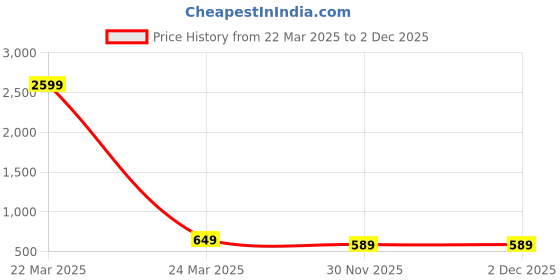 myntra.com SPOTIC Sling Bag spotic Price History Graph from 22 Mar 2025 to 1 Dec 2025