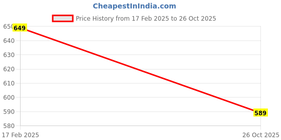 myntra.com SPOTIC Sling Bag spotic Price History Graph from 17 Feb 2025 to 26 Oct 2025