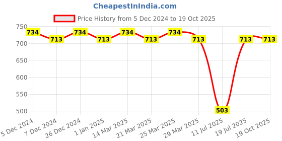myntra.com SPOTIC Sling Bag with Fringed spotic Price History Graph from 5 Dec 2024 to 18 Oct 2025