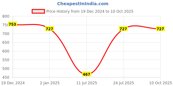 myntra.com SPOTIC Sling Bag with Quilted spotic Price History Graph from 19 Dec 2024 to 10 Oct 2025