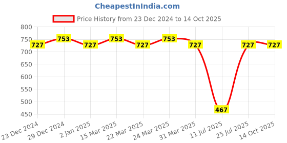 myntra.com SPOTIC Sling Bag with Quilted spotic Price History Graph from 23 Dec 2024 to 13 Oct 2025