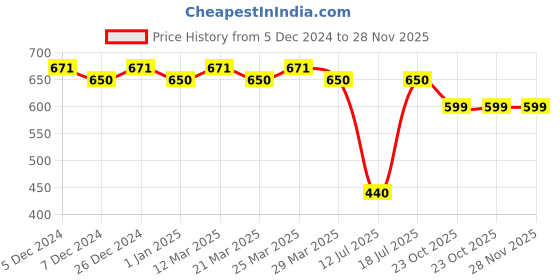 myntra.com SPOTIC Sling Bag with Tasselled spotic Price History Graph from 5 Dec 2024 to 28 Nov 2025