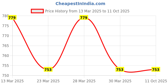 myntra.com SPOTIC Sling Bag with Tasselled spotic Price History Graph from 13 Mar 2025 to 10 Oct 2025