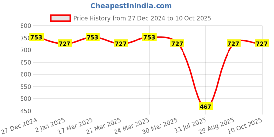myntra.com SPOTIC Solid Structured Zip Detail Sling Bag spotic Price History Graph from 27 Dec 2024 to 10 Oct 2025