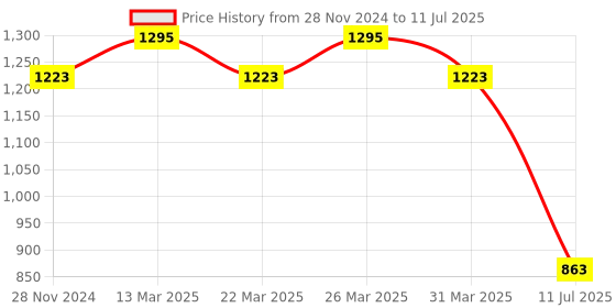 myntra.com SPOTIC Structured Satchel spotic Price History Graph from 28 Nov 2024 to 11 Jul 2025