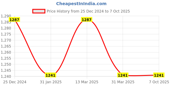 myntra.com SPOTIC Structured Satchel spotic Price History Graph from 25 Dec 2024 to 5 Oct 2025