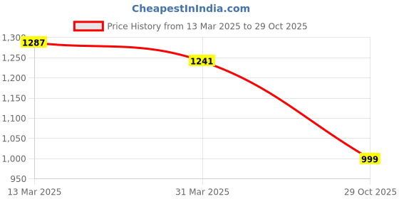 myntra.com SPOTIC Structured Satchel spotic Price History Graph from 13 Mar 2025 to 29 Oct 2025