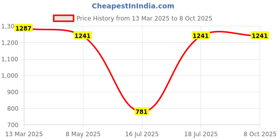 myntra.com SPOTIC Structured Satchel with Bow Detail spotic Price History Graph from 13 Mar 2025 to 7 Oct 2025