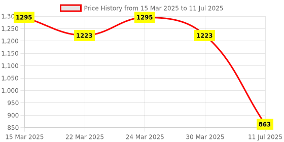 myntra.com SPOTIC Structured Satchel with Tasselled spotic Price History Graph from 15 Mar 2025 to 11 Jul 2025