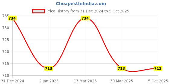 myntra.com SPOTIC Structured Sling Bag spotic Price History Graph from 31 Dec 2024 to 5 Oct 2025