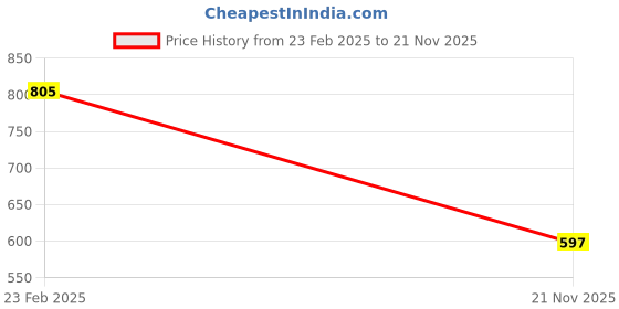 myntra.com SPOTIC Structured Sling Bag spotic Price History Graph from 23 Feb 2025 to 21 Nov 2025