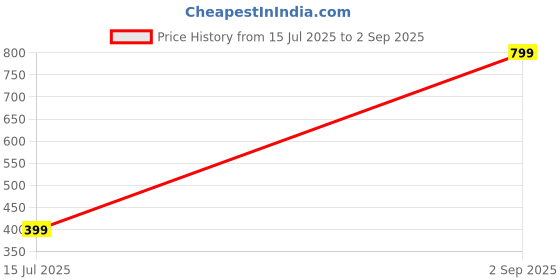myntra.com SPOTIC Structured Sling Bag spotic Price History Graph from 15 Jul 2025 to 2 Sep 2025