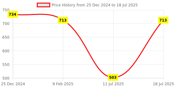 myntra.com SPOTIC Structured Sling Bag with Applique spotic Price History Graph from 25 Dec 2024 to 11 Jul 2025