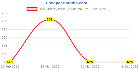 myntra.com SPOTIC Structured Sling Bag with Quilted spotic Price History Graph from 12 Feb 2025 to 5 Oct 2025