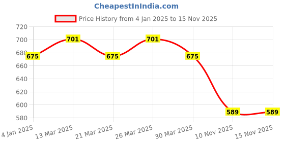 myntra.com SPOTIC Structured Sling Bag with Tasselled spotic Price History Graph from 4 Jan 2025 to 15 Nov 2025