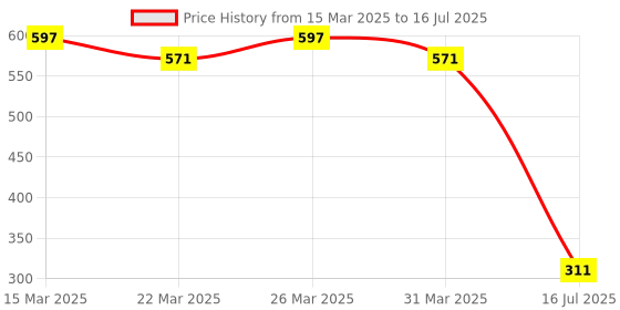myntra.com SPOTIC Structured Sling Bag with Tasselled spotic Price History Graph from 15 Mar 2025 to 16 Jul 2025