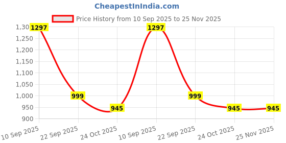 myntra.com SPOTIC Textured Leather Messenger Bag spotic Price History Graph from 10 Sep 2025 to 25 Nov 2025