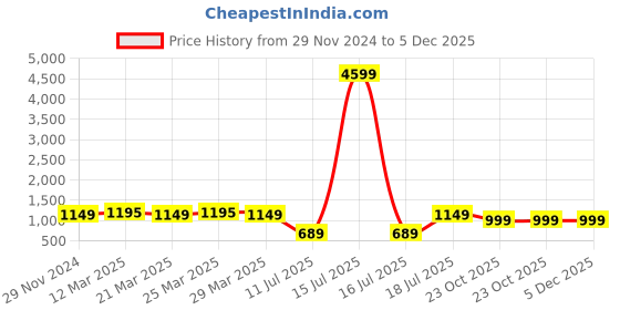 myntra.com SPOTIC Unisex Brand Logo Backpack with USB Charging Port spotic Price History Graph from 29 Nov 2024 to 5 Dec 2025