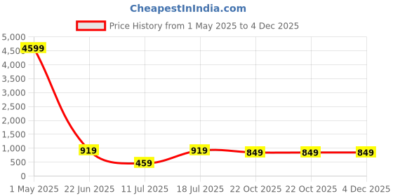 myntra.com SPOTIC Unisex Solid Crossbody Sling Bag spotic Price History Graph from 1 May 2025 to 3 Dec 2025