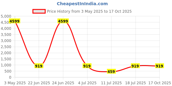 myntra.com SPOTIC Unisex Solid Sling Bag spotic Price History Graph from 3 May 2025 to 16 Oct 2025
