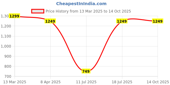 myntra.com SPOTIC Women Floral Printed Structured Sling Bag spotic Price History Graph from 13 Mar 2025 to 14 Oct 2025
