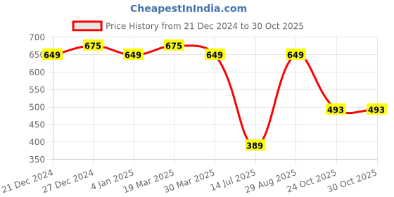 myntra.com SPOTIC Women Solid Sling Bag spotic Price History Graph from 21 Dec 2024 to 30 Oct 2025