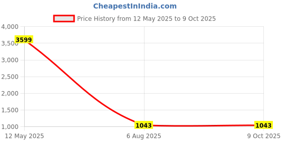 myntra.com SPOTIC Women Solid Structured Leather Handheld Bag spotic Price History Graph from 12 May 2025 to 4 Oct 2025