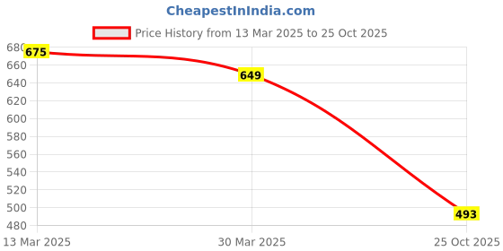 myntra.com SPOTIC Women Solid Structured Sling Bag spotic Price History Graph from 13 Mar 2025 to 25 Oct 2025