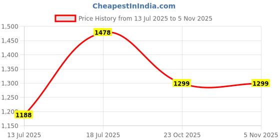 myntra.com SPOTIC Women Textured Crossbody Leather Sling Bag spotic Price History Graph from 13 Jul 2025 to 2 Nov 2025