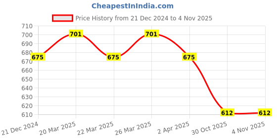 myntra.com SPOTIC Women Textured Party Shoulder Bag spotic Price History Graph from 21 Dec 2024 to 3 Nov 2025