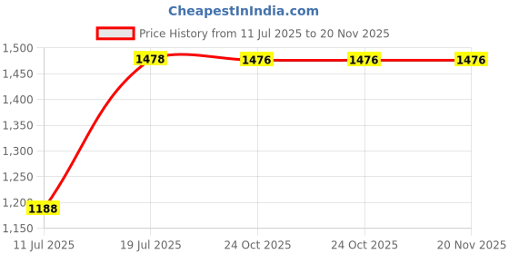 myntra.com SPOTIC Women Textured Structured Leather Satchel Bag spotic Price History Graph from 11 Jul 2025 to 19 Nov 2025