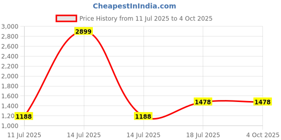 myntra.com SPOTIC Women Textured Structured Leather Satchel Bag spotic Price History Graph from 11 Jul 2025 to 4 Oct 2025