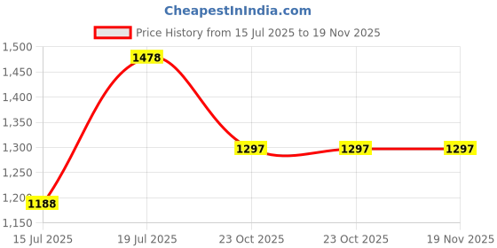 myntra.com SPOTIC Women Textured Structured Leather Sling Bag spotic Price History Graph from 15 Jul 2025 to 18 Nov 2025